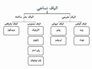 انواع الیاف (نخ) فرش